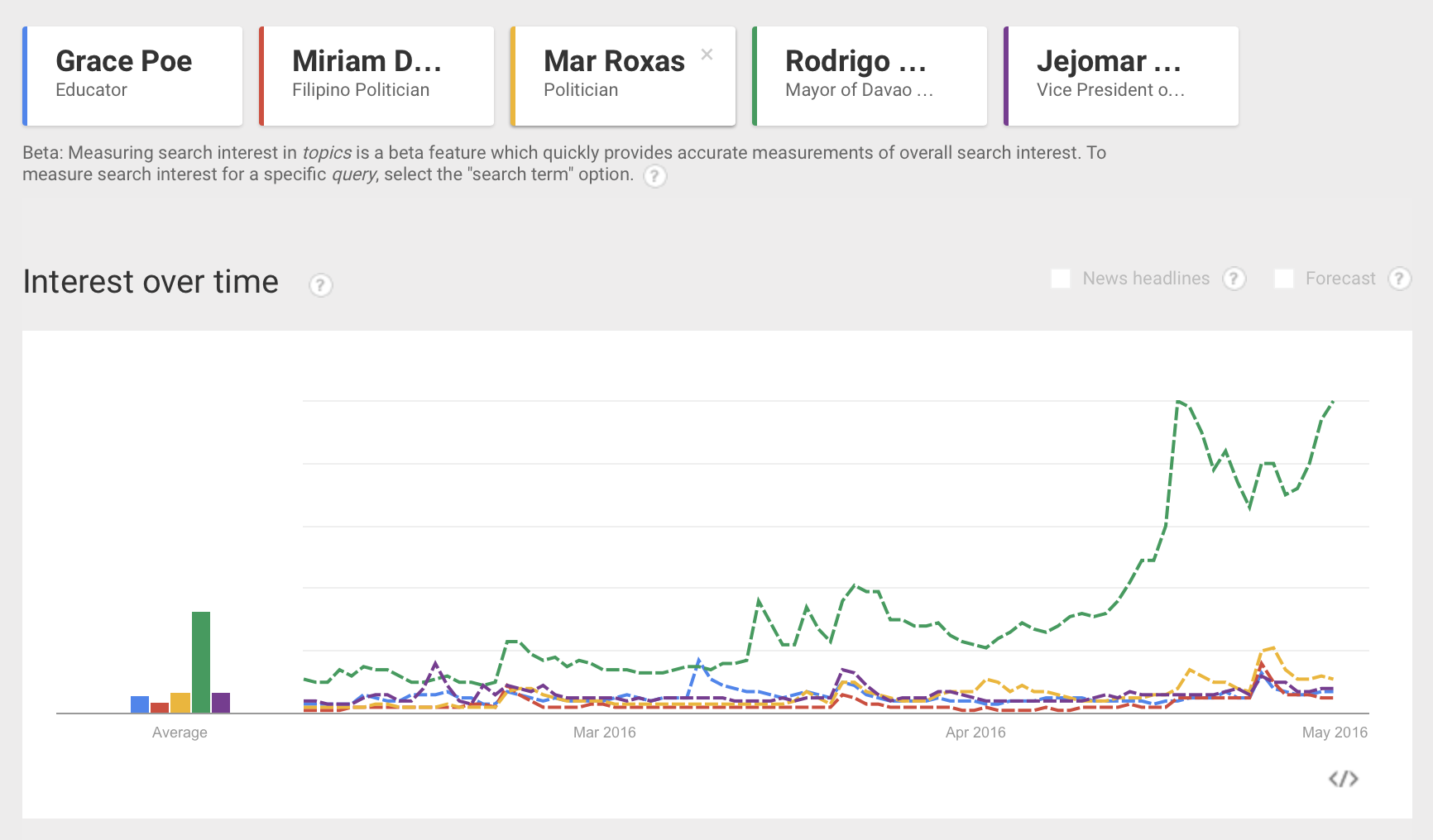 Philippine Elections 2016 on Google Trends